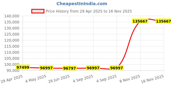 amazon.in COOLPO 360° 4K Video Conference Camera, AI Speaker Tracking, Noise Cancellation, Teams, Zoom, PANA 5ft USB Cable coolpo Price History Graph from 29 Apr 2025 to 16 Nov 2025