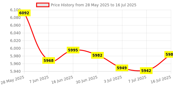 amazon.in Coolqiya Wireless Doorbell with 2 Remote Button and 3 Plugin Receiver, No Batteries Required for Receiver over 50 Chimes, White Price History Graph from 28 May 2025 to 16 Jul 2025