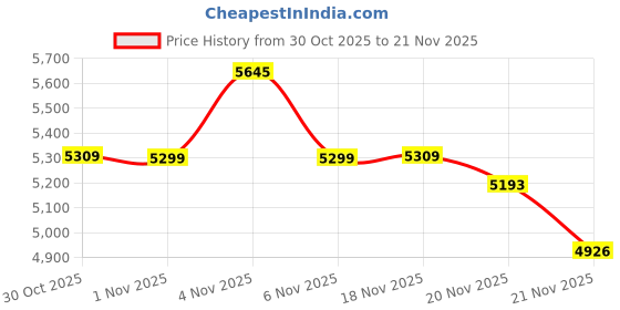 amazon.in COOLSELL OTG DAC Headphone Amplifier Cable with Charging, USB C Microphone and Streaming Cable Compatible with FiiO Amp, Focusrite Scarlett Interface, Audio Mixer to Android Phone Price History Graph from 30 Oct 2025 to 21 Nov 2025