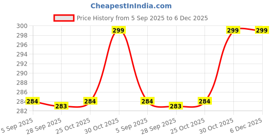 amazon.in CoolShef 1 Pair Metatarsal Pads for Women and Men Black - Soft Gel Forefoot Pads, Breathable Cushion Sleeves, Foot Support for Pain Relief Price History Graph from 5 Sep 2025 to 5 Dec 2025