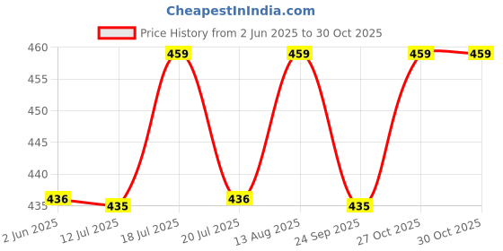 amazon.in CoolShef 12 Pcs Fogger Water Sprayer Nozzles, Copper Spray Misting Nozzle for Garden Cooling Irrigation Lawn Vegetables coolshef Price History Graph from 2 Jun 2025 to 29 Oct 2025