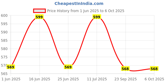 amazon.in CoolShef 14 Pcs Soldering Iron Tips Kit, Precision Solding Tip Set for Circuit Board Repair, Mobile Phone Chip Fixing, 60W Copper Welding Tools and Accessories Price History Graph from 1 Jun 2025 to 6 Oct 2025