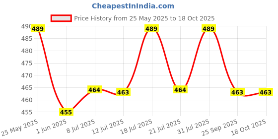 amazon.in CoolShef 14 Pieces Pill Pouch, Reusable Small Medicine Pouches for Travel Portable Zipper Case, Plastic Storage Sealing Bag Lightweight Compact Container for Supplements Capsules coolshef Price History Graph from 25 May 2025 to 17 Oct 2025