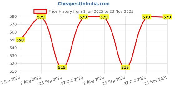 amazon.in CoolShef 2 Pcs Round Plastic Flower Arrangement Holder with Suction Cup for Flowers Frog Design, Ideal Floral Stem Support for Table Price History Graph from 1 Jun 2025 to 23 Nov 2025