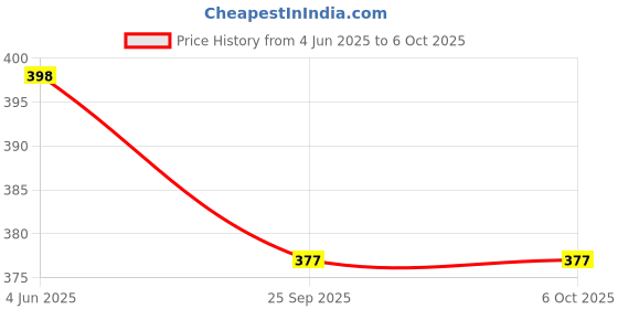 amazon.in coolshef 26 Pcs 5g Empty Lip Balm Containers, Twist-Up Lipstick Container Set, Plastic Lip Gloss Tubes, Refillable Chapstick and Deodorant Tubes for DIY Lip Balm, Lipstick, Solid Perfume coolshef Price History Graph from 4 Jun 2025 to 6 Oct 2025