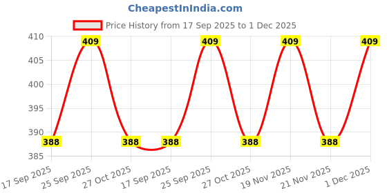 amazon.in CoolShef 2Pcs 40oz Tumbler Lid Compatible for Stanley Cup | Dustproof Spill Proof Water Bottle Replacement Caps with Clean Brush | Replacement Lids Fit for Stanley Travel Tumbler Price History Graph from 17 Sep 2025 to 1 Dec 2025