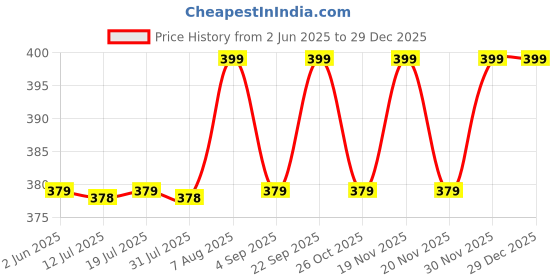 amazon.in CoolShef 3Pcs Dental Kit with Case – Stainless Steel Plaque Remover for Teeth, Professional Teeth Cleaning Tools Including Dental Mirror, Tweezers & Probe for Oral Care Price History Graph from 2 Jun 2025 to 28 Dec 2025