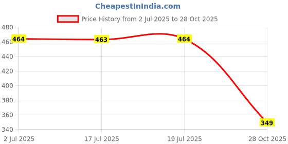 amazon.in CoolShef 3Pcs Wide Hairbands for Women Stylish, Elastic & Breathable Sports Hair Band, Versatile Hair Accessories for Yoga, Running & Workout coolshef Price History Graph from 2 Jul 2025 to 28 Oct 2025
