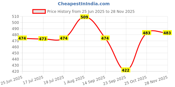 amazon.in CoolShef 4 Pcs Silicone Handle Grip Set for Cast Iron Tawa and Pans, Non-Slip Heat-Resistant Holder Sleeves for Metal Frying Pan Cookware - Blue Price History Graph from 25 Jun 2025 to 26 Nov 2025
