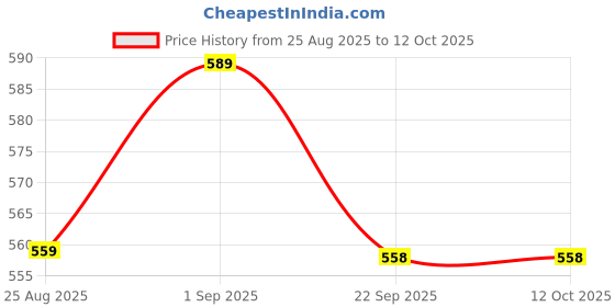 amazon.in CoolShef 7 Pcs Purple Stanley Cup Accessories Kit with Straw Cap, White Pearl Chain Handle, Bottom Sleeve, Tumbler Charm Accessorie Set (Excluding Cups) Price History Graph from 25 Aug 2025 to 12 Oct 2025
