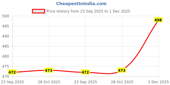 amazon.in CoolShef 8 Pack Side Brushes Replacement Kit for Ecovacs Deebot U2 U2 Pro DGN22, Durable Nylon Bristle Vacuum Cleaner Accessories Parts Set Price History Graph from 23 Sep 2025 to 1 Dec 2025