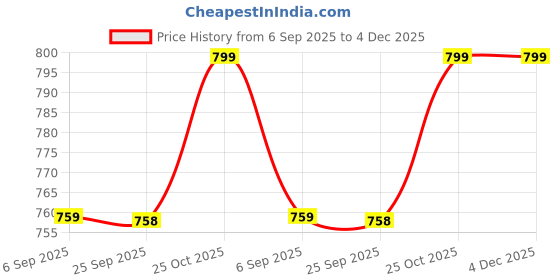 amazon.in CoolShef 8Pcs Diamond Art Coasters Kit – Ocean Animals Coaster Set with Holder, Funny DIY Diamond Painting Kit for Adults and Kids, Creative Craft for Home & Gift Use Price History Graph from 6 Sep 2025 to 4 Dec 2025