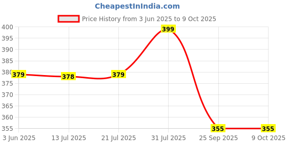 amazon.in CoolShef Chin Strap for Sleeping - Adjustable Jaw Straps Mouth Closer for Sleep, Comfortable Device to Keep Snoring for Kids and Adults coolshef Price History Graph from 3 Jun 2025 to 8 Oct 2025
