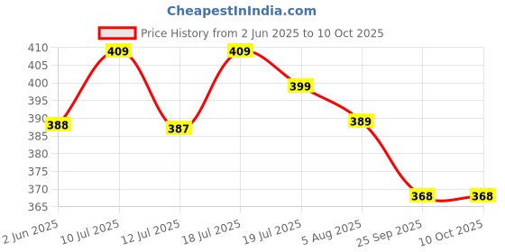 amazon.in CoolShef Restrain Hand Gloves with Anti Scratch Board and Straps, Safety Glove Prevent Finger Harm Self Injury, Washable Breathable Protective Mitts for Patients, Adjustable Secure Fit coolshef Price History Graph from 2 Jun 2025 to 9 Oct 2025