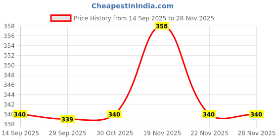 amazon.in coolshef Small Pouches for Women | Cute Cat Coin Purse with Zipper and Keyring | Waterproof Mini Pouch for Coins, Cards, Keys, Lipsticks | Compact Organizer Travel Accessory coolshef Price History Graph from 14 Sep 2025 to 27 Nov 2025