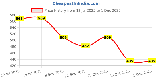 amazon.in coolshef Summer Caps for Kids, UPF 50+ Wide Brim Beach Hat with Neck Flap, Breathable Sun Cap for Kids 3-12 Years Old, Adjustable Chin Strap for Secure Fit coolshef Price History Graph from 12 Jul 2025 to 30 Nov 2025