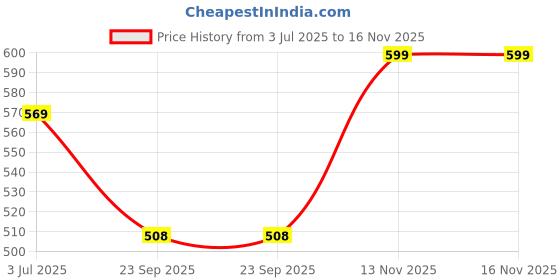 amazon.in CoolShef Tarot Card Deck – 50Pcs Oracle Cards with Guidance Included | Artistic Lord Ganesha Tarot Cards for Beginners & Professionals | Divination Tool for Inner Clarity Price History Graph from 3 Jul 2025 to 15 Nov 2025