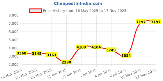 amazon.in coolsteelandbeyond Men Women Circle Star Stud Earring Black Enamel, Steel Cheater Fake Ear Plugs Gauges Illusion Tunnel coolsteelandbeyond Price History Graph from 16 May 2025 to 17 Nov 2025