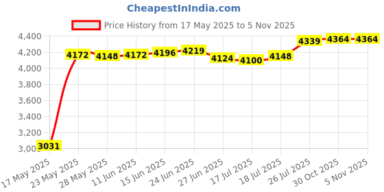 amazon.in coolsteelandbeyond Mens Womens White Black Stud Earrings Steel Illusion Tunnel Plug Screw Back with Cubic Zirconia, Wide:10MM, Stainless Steel, Cubic Zirconia coolsteelandbeyond Price History Graph from 17 May 2025 to 5 Nov 2025