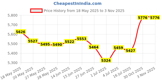 amazon.in coolsteelandbeyond Retro Style Octopus Tentacle Claw Tail Half Hoop Stud Earrings for Man Women, Stainless Steel coolsteelandbeyond Price History Graph from 18 May 2025 to 3 Nov 2025