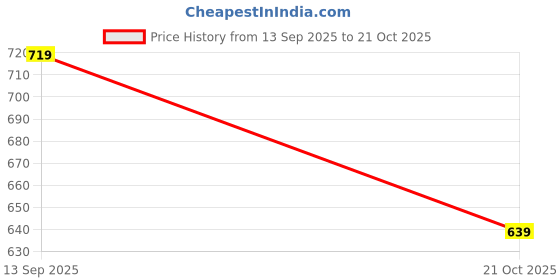 amazon.in coolsters by pantaloons Cotton Western Skirt coolsters by pantaloons Price History Graph from 13 Sep 2025 to 21 Oct 2025