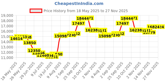 amazon.in coolway Women's Treckace Walking Shoe coolway Price History Graph from 18 May 2025 to 27 Nov 2025