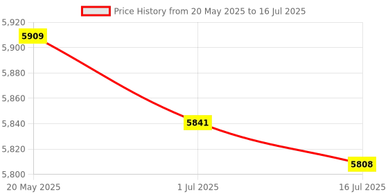 amazon.in Coolwell BMP390 High Precision Barometric Pressure Sensor for Raspberry Pi 4B+ 4B 3B+ 3B 2B+ Zero W WH 2W Pico Ardui ESP32 Supports I2C and SPI Interfaces Control Price History Graph from 20 May 2025 to 16 Jul 2025