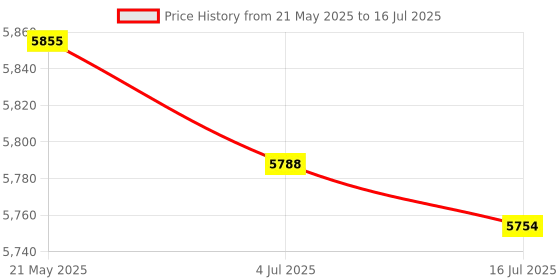 amazon.in Coolwell for Raspberry Pi Serial HAT Provides 2-Ch UART and 8 GPIOs I2C Interface Expansion HAT for Raspberry Pi 4B+ 4B 3B+ 3B 2B+ Zero W WH Price History Graph from 21 May 2025 to 16 Jul 2025