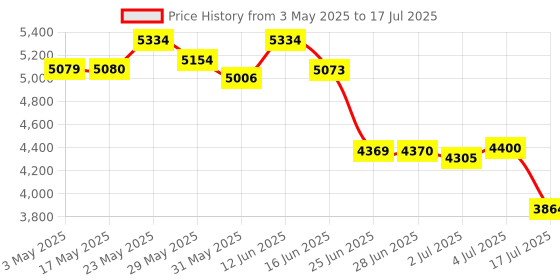amazon.in Coolwell WM8960 Audio Module Hi-Fi Sound Card HAT for Raspberry Pi 4B+ 4B 3B+ 3B 2B+ Zero W WH 2W Stereo CODEC Play/Record Price History Graph from 3 May 2025 to 17 Jul 2025