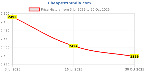 amazon.in CoolYeah 3 inch Swivel Plate PVC Caster Wheels, Industrial, Premium Heavy Duty Casters (Pack of 8, 4 with Brake & 4 Without) Price History Graph from 3 Jul 2025 to 30 Oct 2025