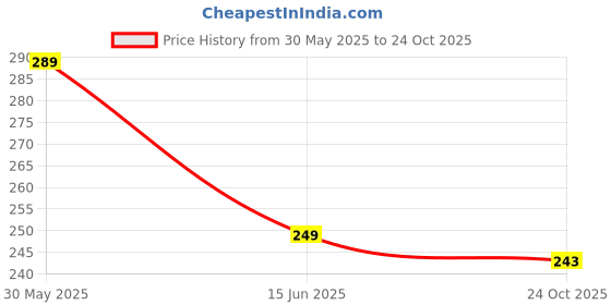 amazon.in coolz Baby Girls Chu-Chu Sound Musical Shoes Mini-2 for 1-2 yrs coolz Price History Graph from 30 May 2025 to 24 Oct 2025