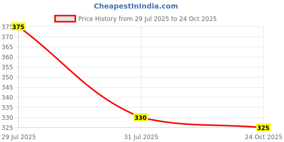 amazon.in coolz Baby Unisex Casual First Walking Shoes Jelly for 1-4 Years Boys and Girls coolz Price History Graph from 29 Jul 2025 to 24 Oct 2025