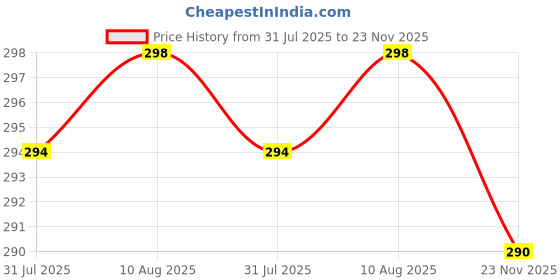 amazon.in coolz Girl Cute-1 Ballet Flat coolz Price History Graph from 31 Jul 2025 to 23 Nov 2025