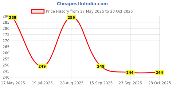 amazon.in coolz Kids Chu-Chu Sound Musical First Walking Bellies Mini-1 for Baby Girls for 9-24 Months coolz Price History Graph from 17 May 2025 to 23 Oct 2025