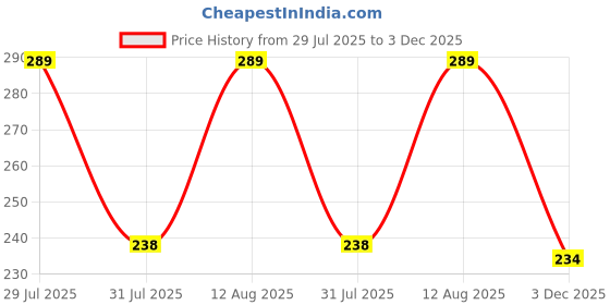 amazon.in coolz Kids Chu-Chu Sound Musical First Walking Sandals Baby-1 for Baby Boys and Baby Girls for 12-24 Months coolz Price History Graph from 29 Jul 2025 to 3 Dec 2025