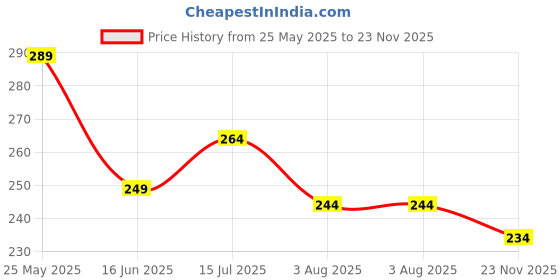 amazon.in coolz Kids Chu-Chu Sound Musical First Walking Sandals C-01 for Baby Boys and Baby Girls Age 12-24 Months… coolz Price History Graph from 25 May 2025 to 23 Nov 2025