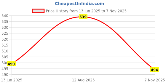 amazon.in coolz Kids Chu-Chu Sound Musical First Walking Sandals C-06 for Baby Boys and Baby Girls for 9-21 Months (Combo-Pack of 2 Pairs) coolz Price History Graph from 13 Jun 2025 to 7 Nov 2025