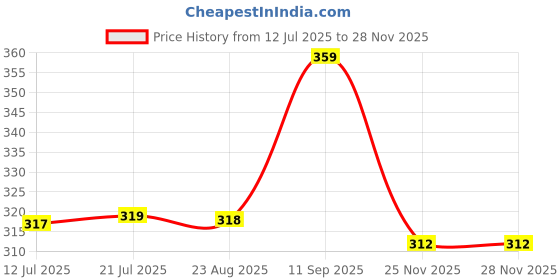 amazon.in coolz Kids Chu-Chu Sound Musical First Walking Sandals C-1A Cherry Tan for Baby Boys and Baby Girls Age 12-24 Months coolz Price History Graph from 12 Jul 2025 to 25 Nov 2025