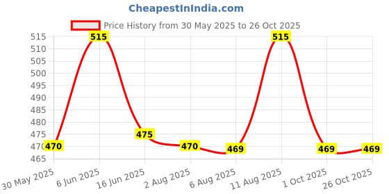 amazon.in coolz Kids Chu-Chu Sound Musical First Walking Shoes and Sandals Baby Boys and Baby Girls for 9-21 Months (Combo-Pack of 2 Pairs) coolz Price History Graph from 30 May 2025 to 25 Oct 2025