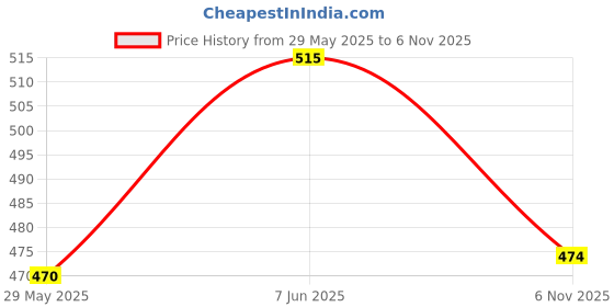 amazon.in coolz Kids Chu-Chu Sound Musical First Walking Shoes and Sandals Baby Boys and Baby Girls for 9-21 Months (Combo-Pack of 2 Pairs) coolz Price History Graph from 29 May 2025 to 6 Nov 2025