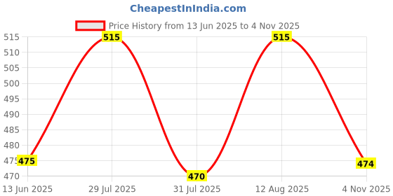 amazon.in coolz Kids Chu-Chu Sound Musical First Walking Shoes and Sandals Baby Boys and Baby Girls for 9-21 Months (Combo-Pack of 2 Pairs) coolz Price History Graph from 13 Jun 2025 to 4 Nov 2025