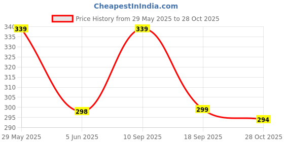amazon.in coolz Kids Chu-Chu Sound Musical First Walking Shoes Bob Dog for Baby Boys and Baby Girls for 9-24 Months coolz Price History Graph from 29 May 2025 to 28 Oct 2025