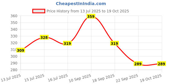 amazon.in coolz Kids Chu-Chu Sound Musical First Walking shoes Buddy-01 for Baby Boys and Baby Girls for 12-21 Months coolz Price History Graph from 13 Jul 2025 to 19 Oct 2025