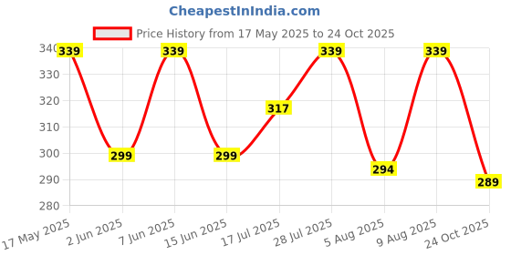 amazon.in coolz Kids Chu-Chu Sound Musical First Walking Shoes Star-4 for Baby Boys and Baby Girls for 9-24 Months coolz Price History Graph from 17 May 2025 to 24 Oct 2025