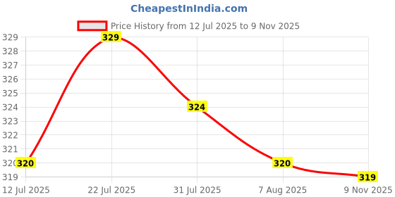 amazon.in coolz Kids Chu-Chu Sound Musical Sandals C-06 for Baby Boys and Girls Age 1-3 Years coolz Price History Graph from 12 Jul 2025 to 9 Nov 2025