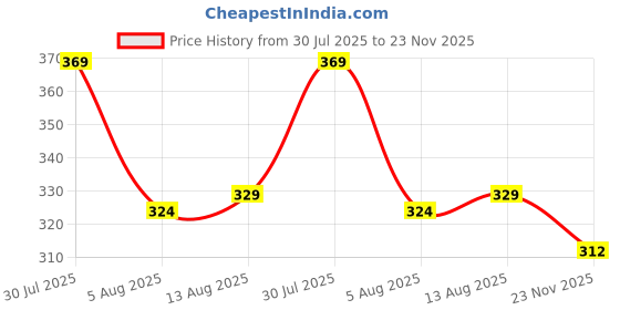 amazon.in coolz Kids Chu-Chu Sound Musical Sandals C-06 for Baby Boys and Girls Age 1-3 Years coolz Price History Graph from 30 Jul 2025 to 23 Nov 2025