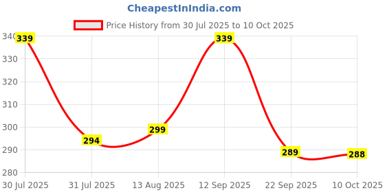 amazon.in coolz Kids Chu-Chu Sound Musical Sandals Coco-1 for Baby Boys and Girls Age 1-2 Years coolz Price History Graph from 30 Jul 2025 to 10 Oct 2025
