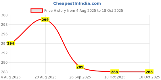 amazon.in coolz Kids Chu-Chu Sound Musical Sandals Coco-4 for Baby Boys and Girls Age 1-2 Years coolz Price History Graph from 4 Aug 2025 to 18 Oct 2025