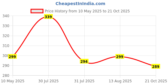 amazon.in coolz Kids Chu-Chu Sound Musical Sandals Coco-5 for Baby Boys and Girls Age 1-2 Years coolz Price History Graph from 10 May 2025 to 21 Oct 2025