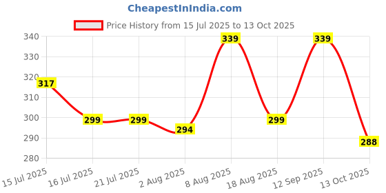 amazon.in coolz Kids Chu-Chu Sound Musical Sandals Coco-5 for Baby Boys and Girls Age 1-2 Years coolz Price History Graph from 15 Jul 2025 to 13 Oct 2025